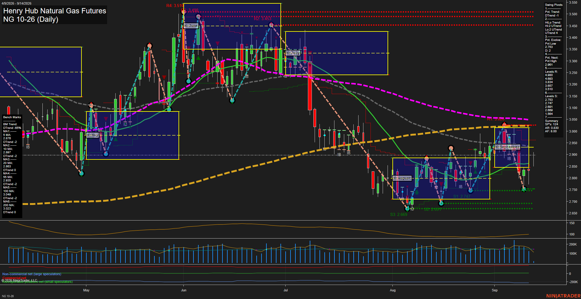 NG Henry Hub Natural Gas Futures Daily Chart Analysis: 2026-Sep-14 07:06 CT