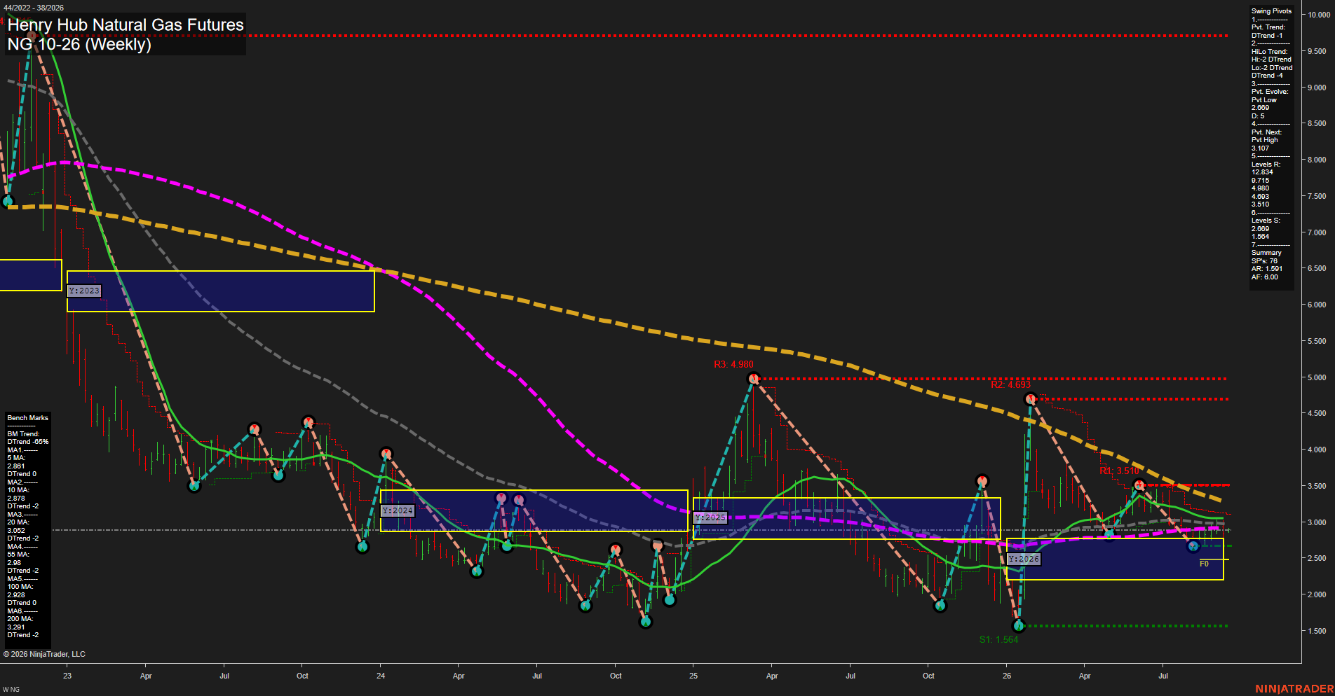 NG Henry Hub Natural Gas Futures Weekly Chart Analysis: 2026-Sep-14 07:07 CT