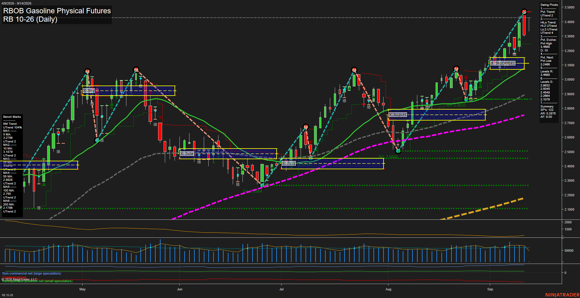 RB RBOB Gasoline Physical Futures Daily Chart Analysis: 2026-Sep-14 07:09 CT