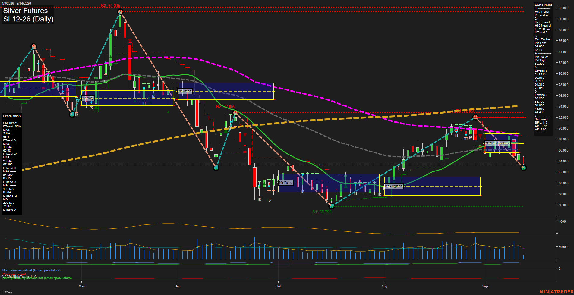 SI Silver Futures Daily Chart Analysis: 2026-Sep-14 07:09 CT