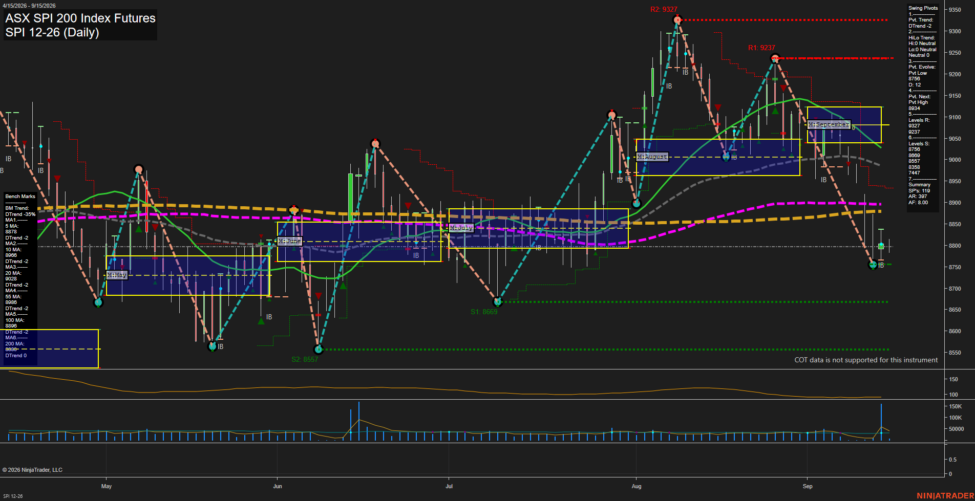 SPI ASX SPI 200 Index Futures Daily Chart Analysis: 2026-Sep-14 07:10 CT