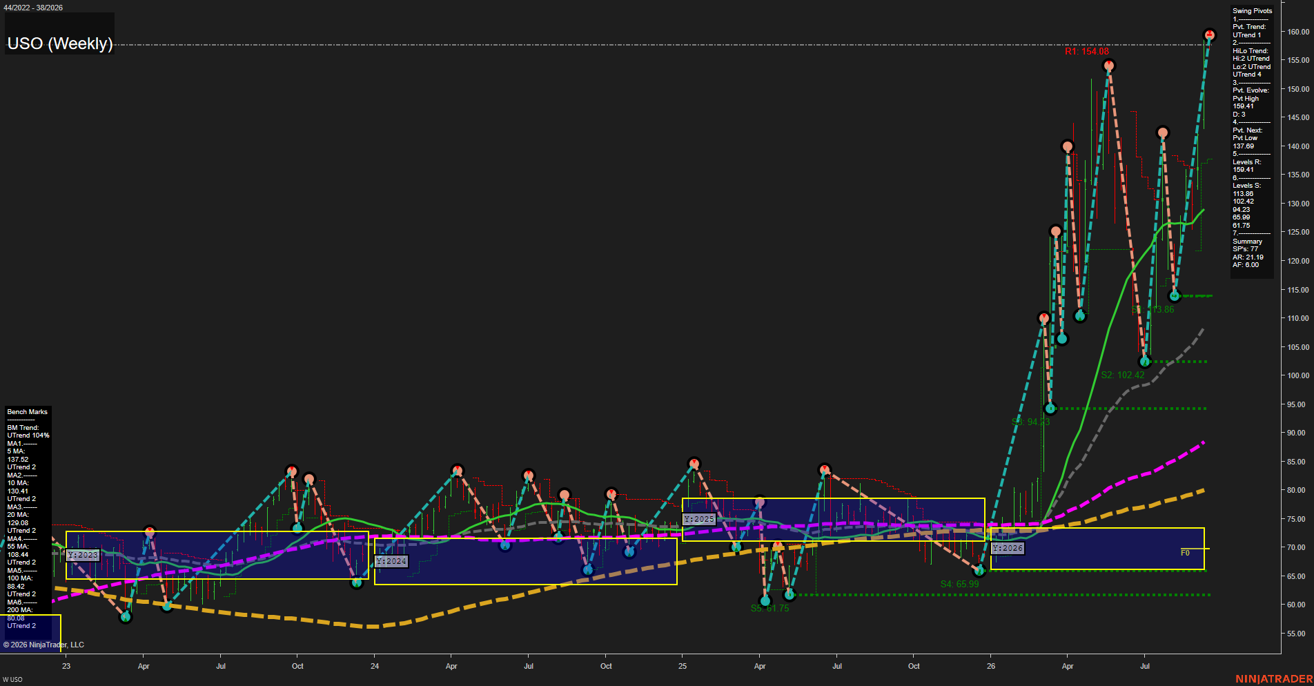 USO United States Oil Fund LP Weekly Chart Analysis: 2026-Sep-14 07:12 CT