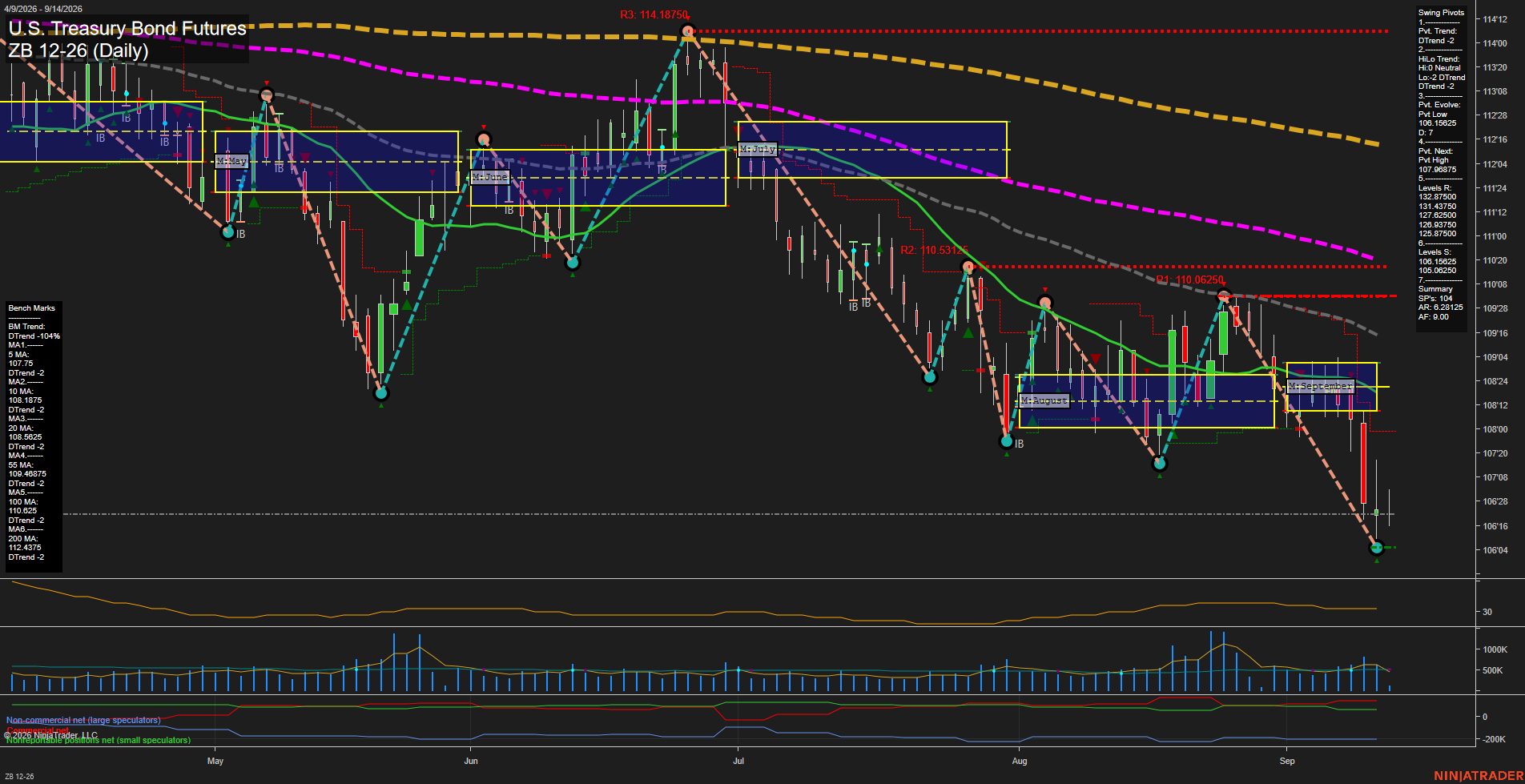 ZB Daily Chart Analysis: 2026-09-14 CT ZB Daily Chart Analysis: 2026-09-14 CT