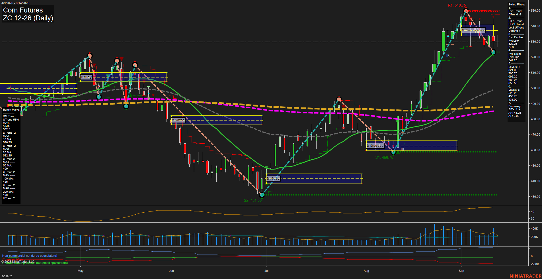 ZC Corn Futures Daily Chart Analysis: 2026-Sep-14 07:13 CT