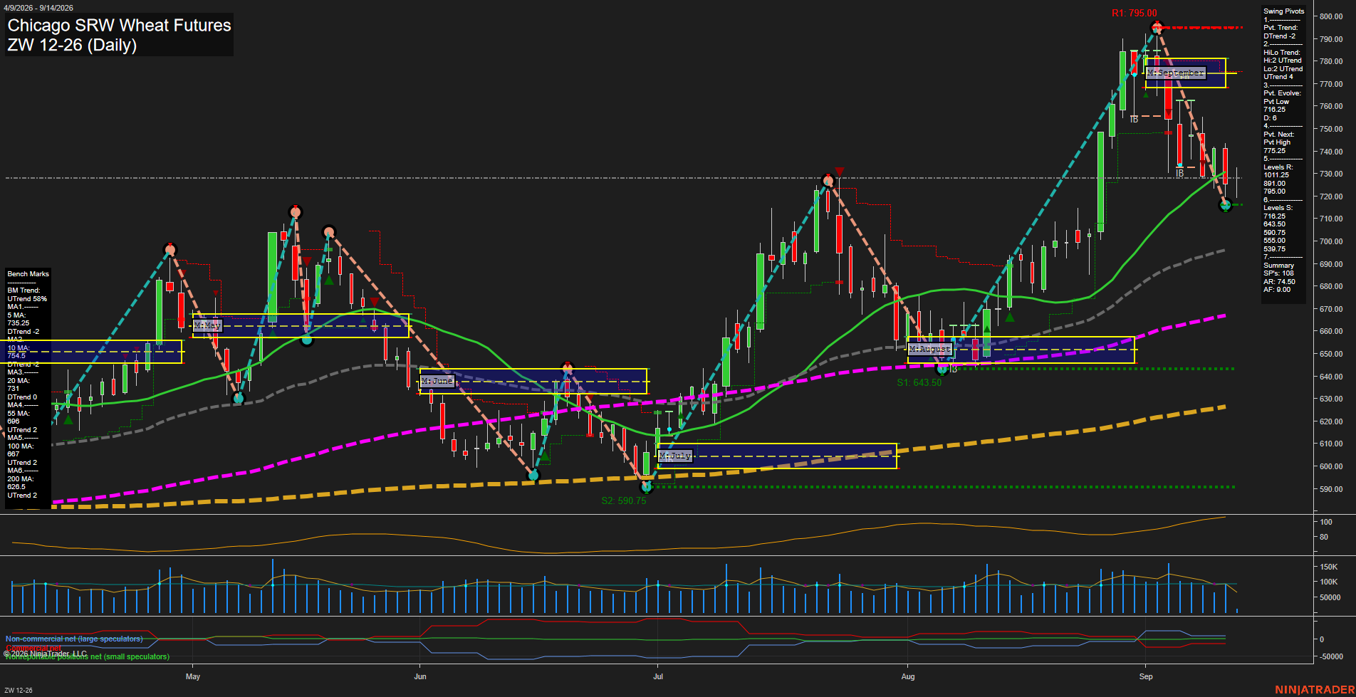 ZW Chicago SRW Wheat Futures Daily Chart Analysis: 2026-Sep-14 07:14 CT