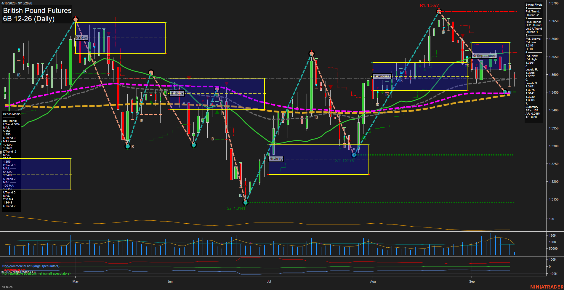 6B British Pound Futures Daily Chart Analysis: 2026-Sep-15 07:00 CT