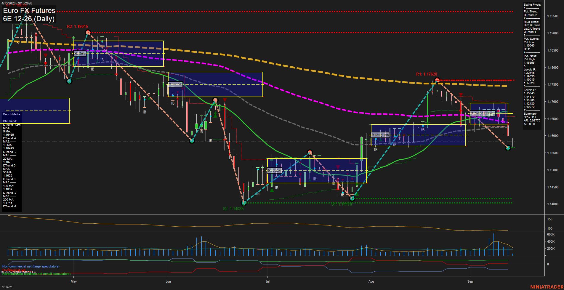 6E Euro FX Futures Daily Chart Analysis: 2026-Sep-15 07:01 CT