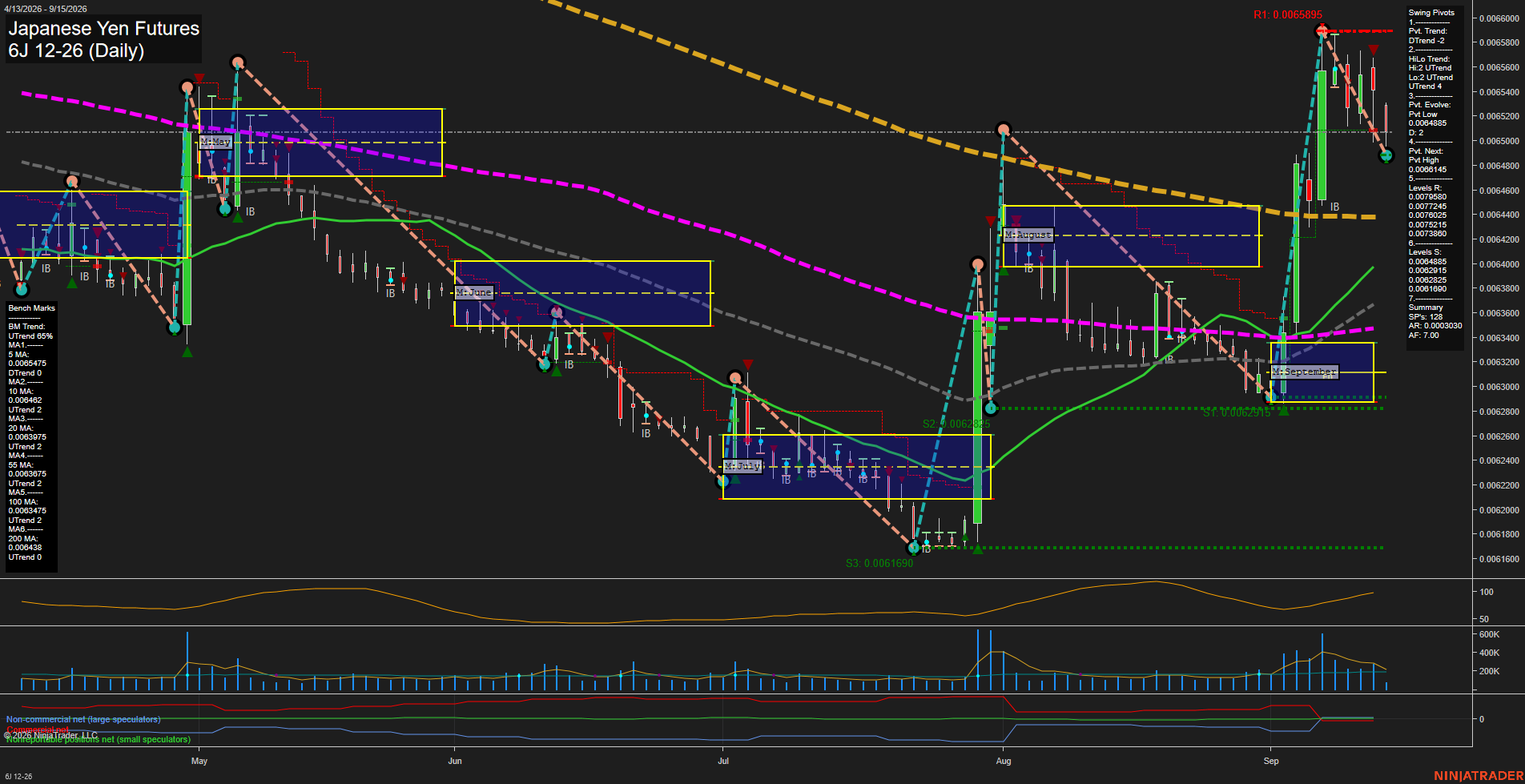 6J Japanese Yen Futures Daily Chart Analysis: 2026-Sep-15 07:02 CT