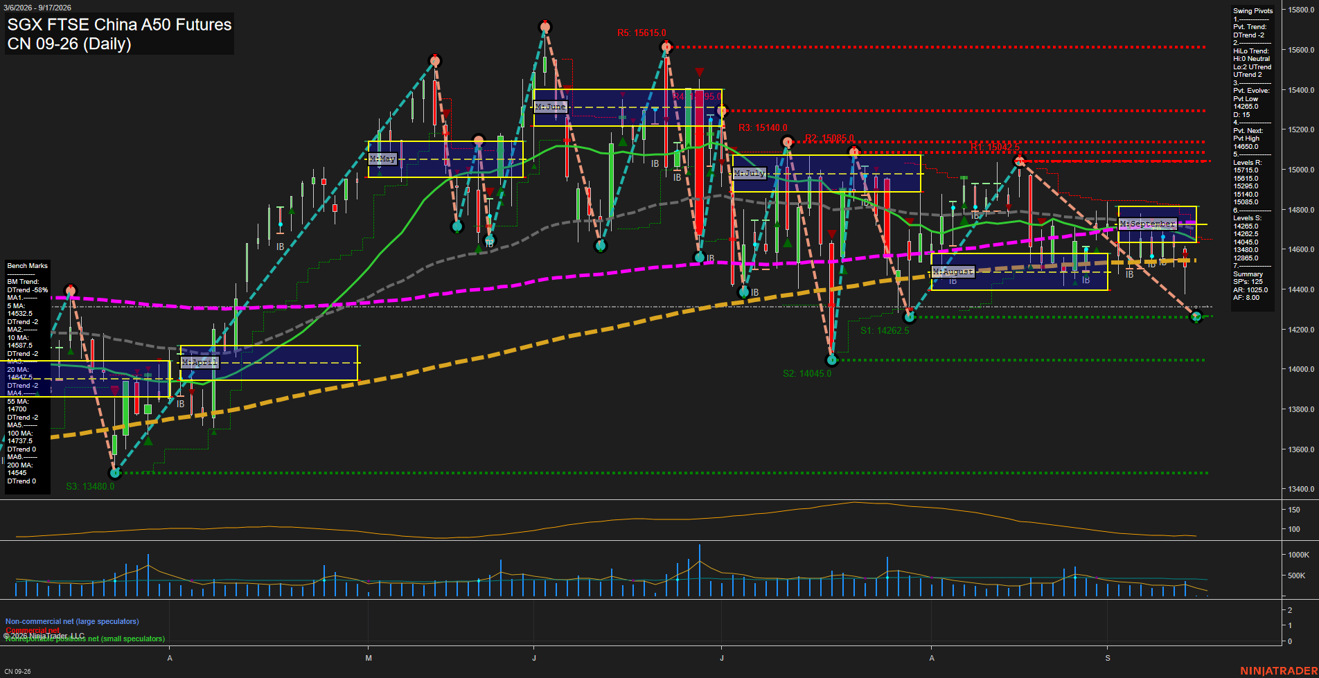 CN SGX FTSE China A50 Futures Daily Chart Analysis: 2026-Sep-15 07:03 CT