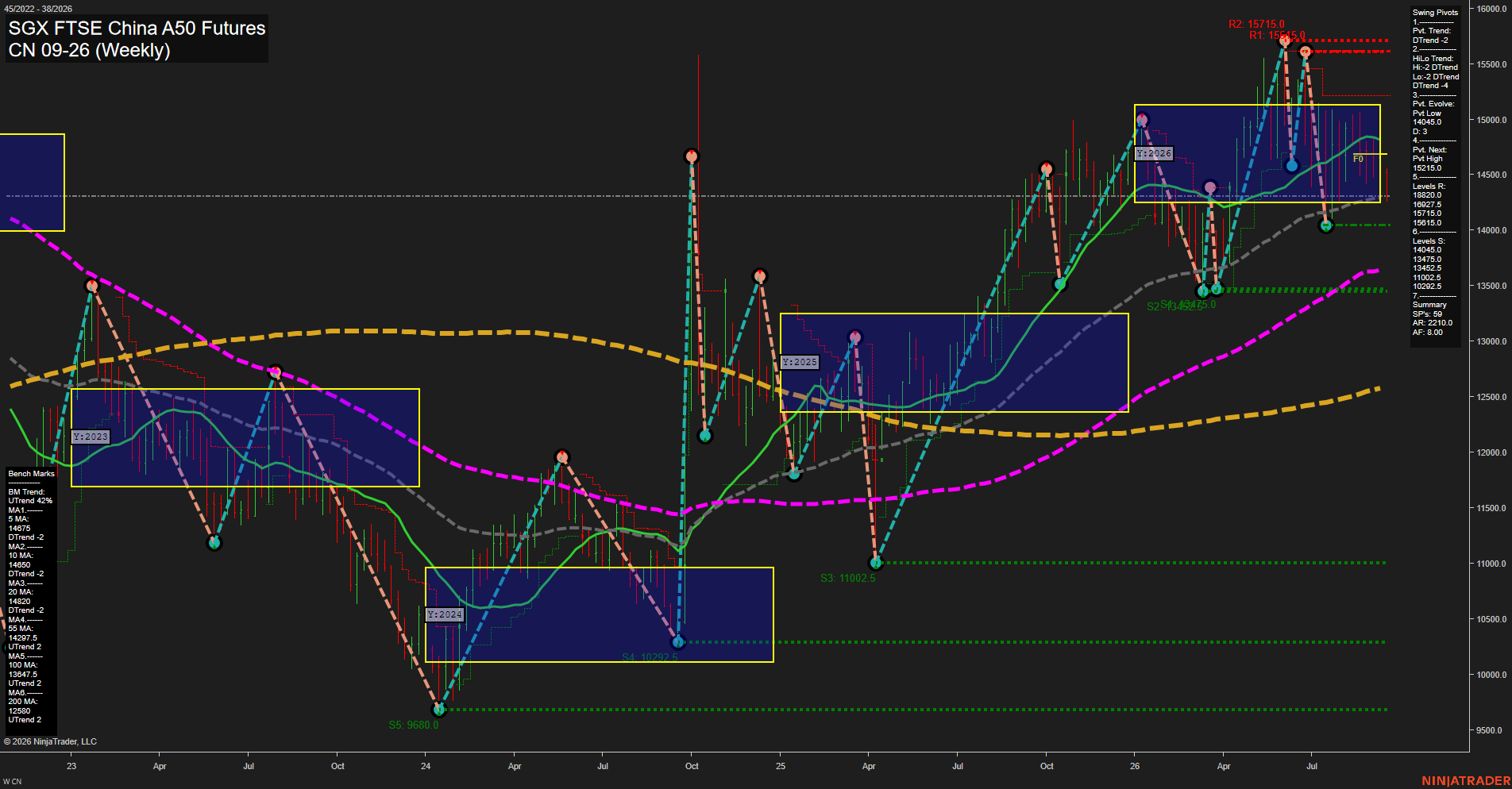 CN SGX FTSE China A50 Futures Weekly Chart Analysis: 2026-Sep-15 07:03 CT