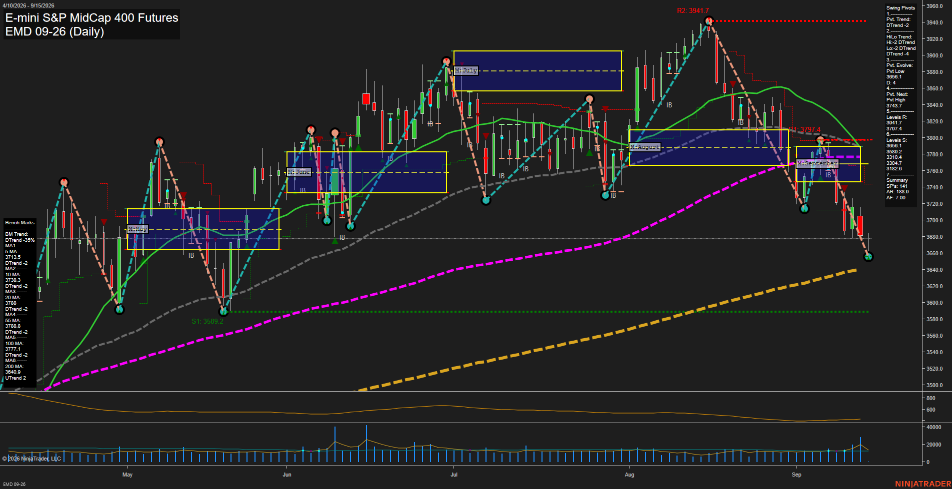 EMD E-mini S&P MidCap 400 Futures Daily Chart Analysis: 2026-Sep-15 07:04 CT