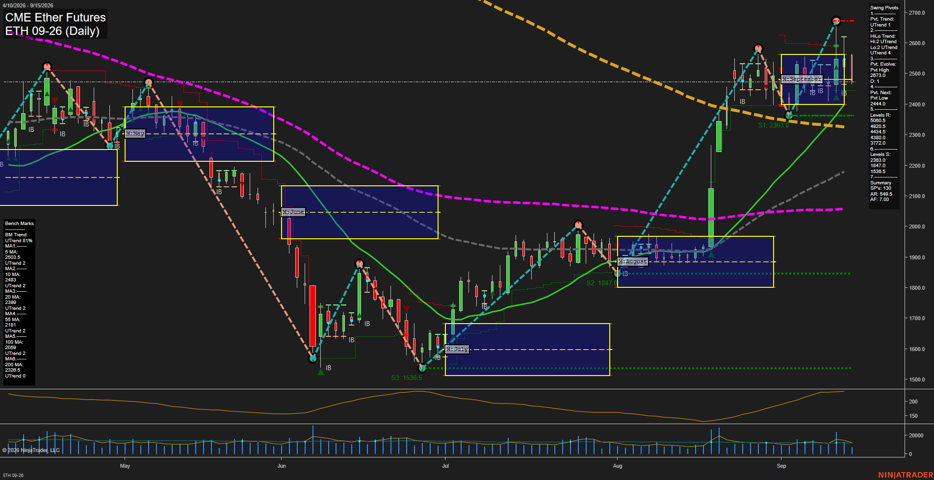 ETH CME Ether Futures Daily Chart Analysis: 2026-Sep-15 07:05 CT
