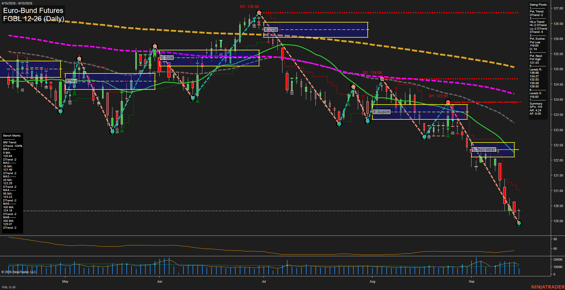 FGBL Euro-Bund Futures Daily Chart Analysis: 2026-Sep-15 07:06 CT