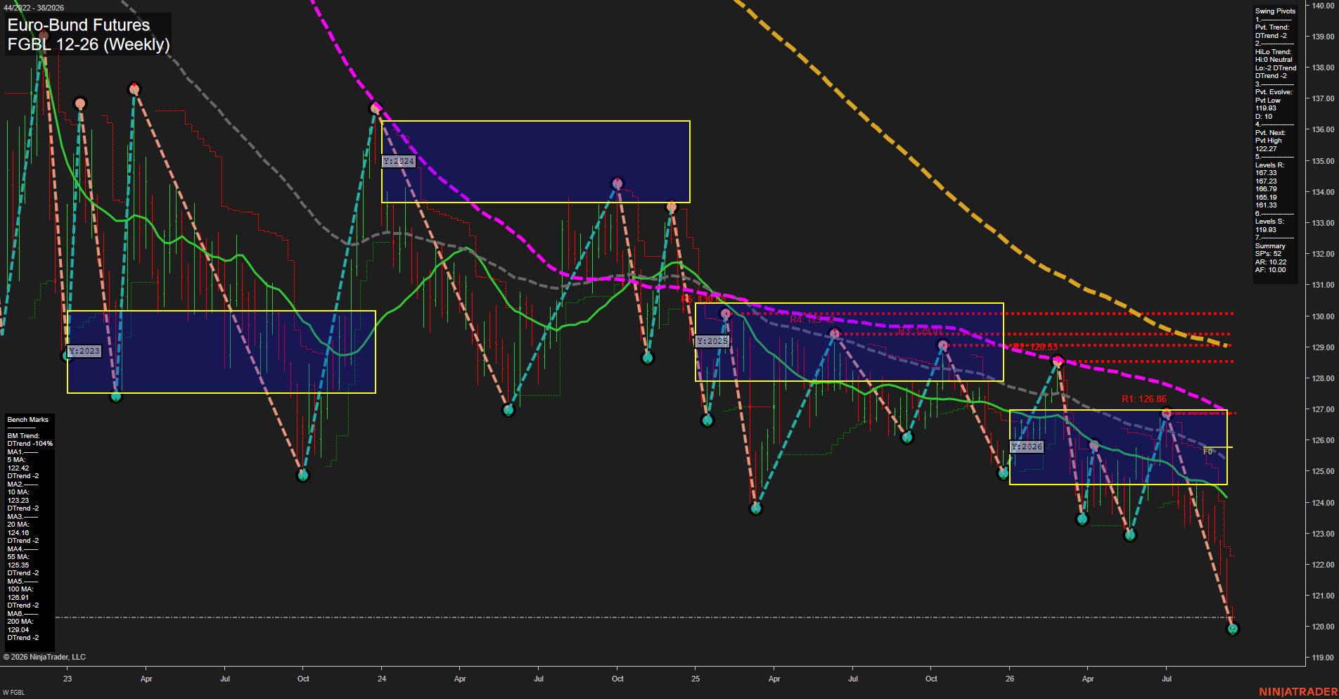 FGBL Euro-Bund Futures Weekly Chart Analysis: 2026-Sep-15 07:06 CT