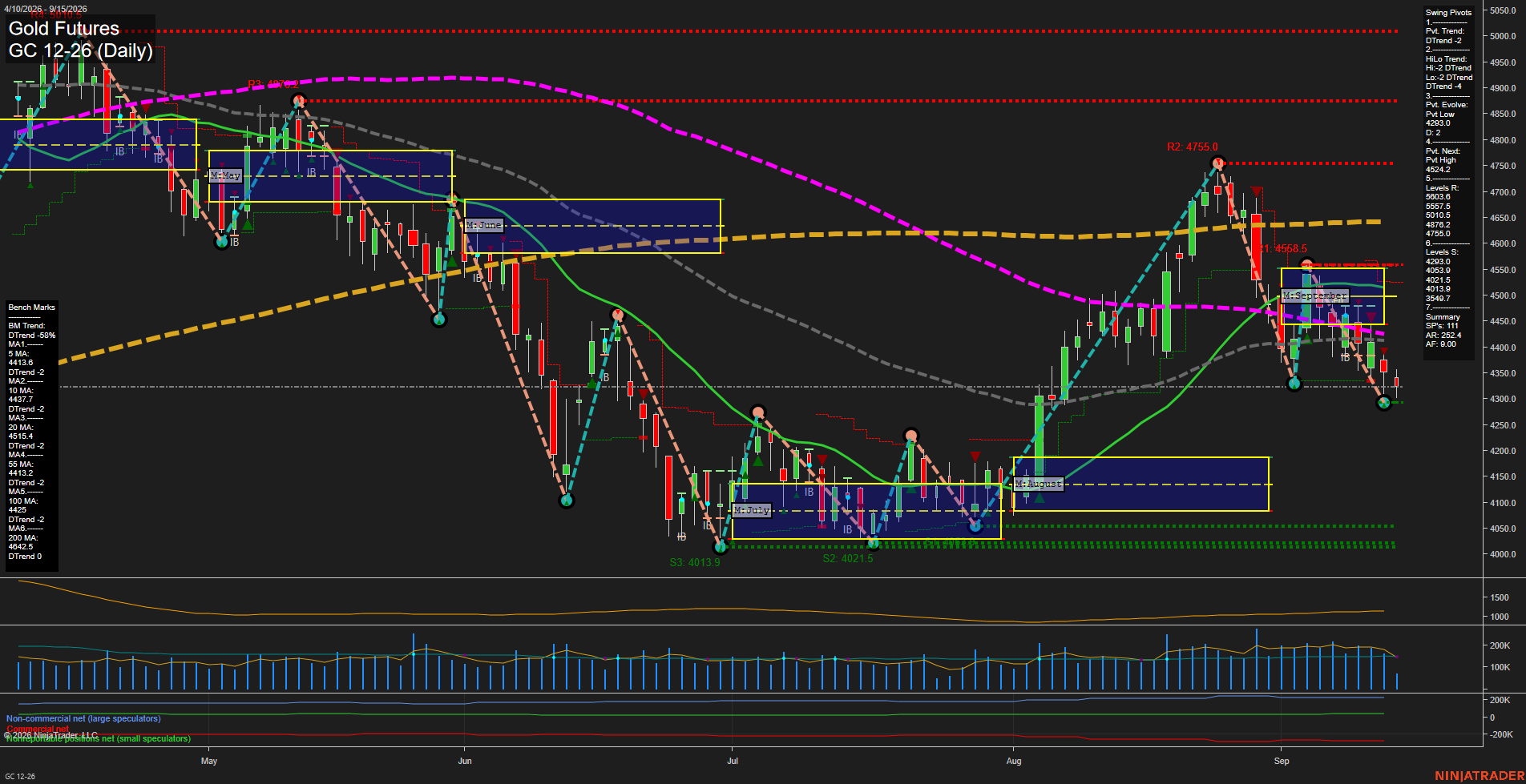GC Gold Futures Daily Chart Analysis: 2026-Sep-15 07:06 CT