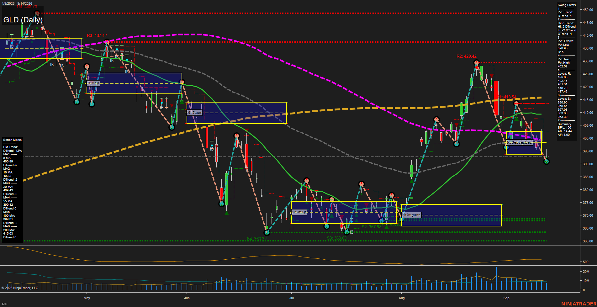 GLD SPDR Gold Shares Daily Chart Analysis: 2026-Sep-15 07:07 CT