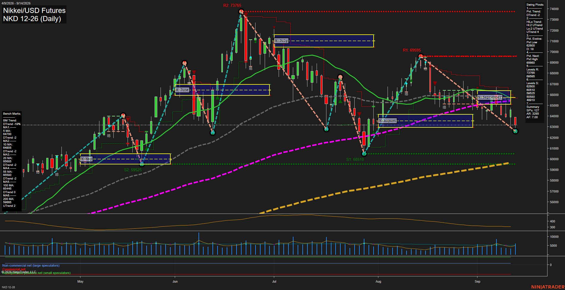NKD Nikkei/USD Futures Daily Chart Analysis: 2026-Sep-15 07:08 CT