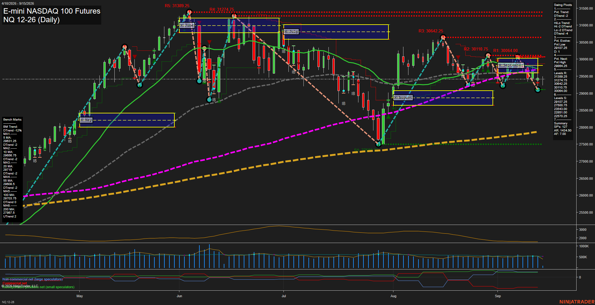 NQ E-mini NASDAQ 100 Futures Daily Chart Analysis: 2026-Sep-15 07:08 CT