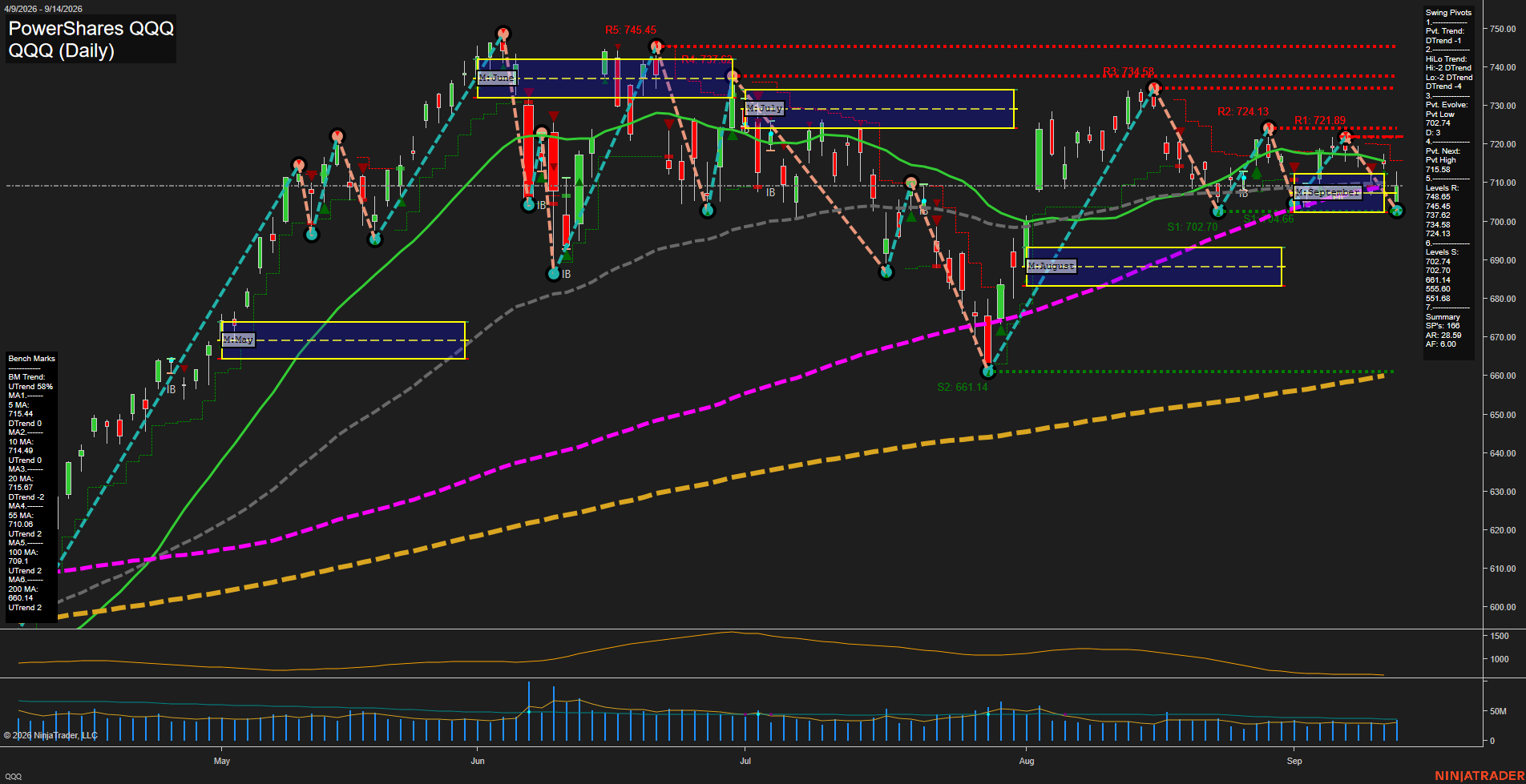QQQ PowerShares QQQ Daily Chart Analysis: 2026-Sep-15 07:09 CT