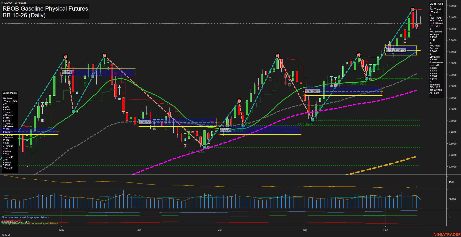 RB RBOB Gasoline Physical Futures Daily Chart Analysis: 2026-Sep-15 07:09 CT