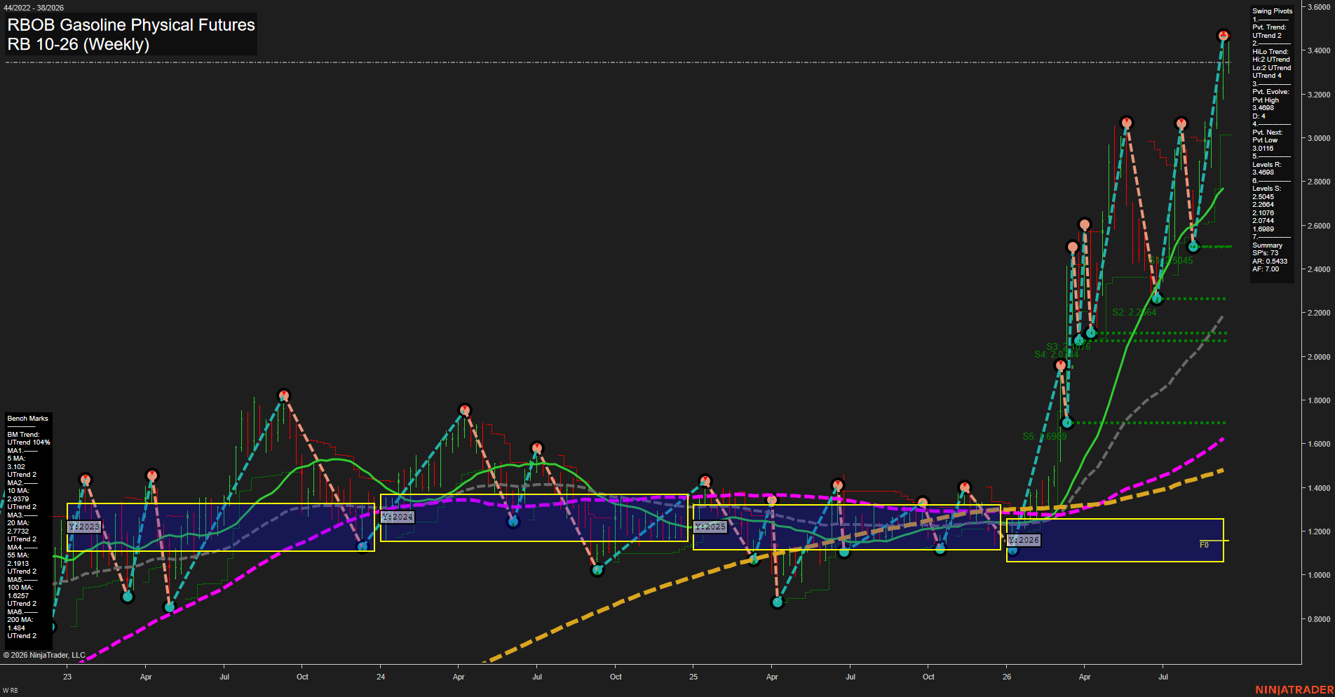 RB RBOB Gasoline Physical Futures Weekly Chart Analysis: 2026-Sep-15 07:10 CT