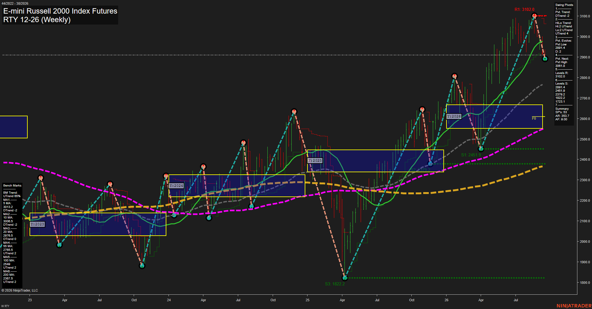 RTY E-mini Russell 2000 Index Futures Weekly Chart Analysis: 2026-Sep-15 07:10 CT