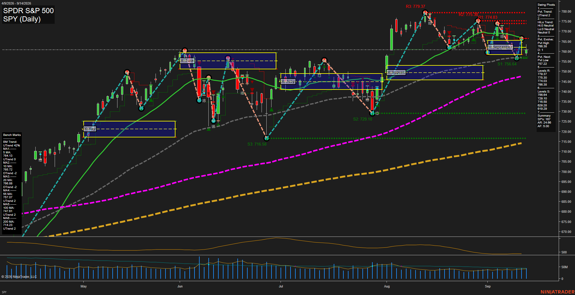 SPY SPDR S&P 500 Daily Chart Analysis: 2026-Sep-15 07:12 CT