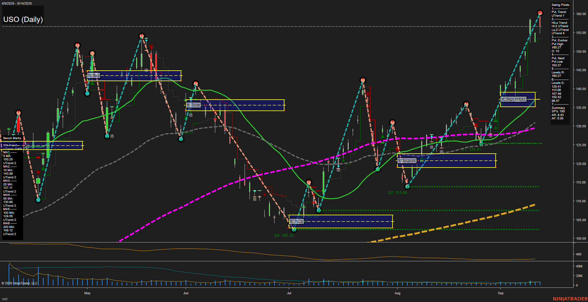 USO United States Oil Fund LP Daily Chart Analysis: 2026-Sep-15 07:13 CT