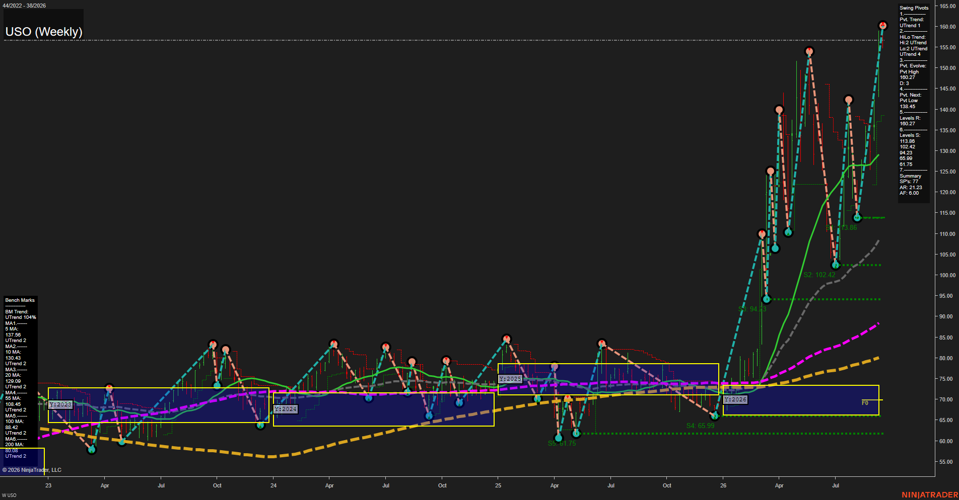 USO United States Oil Fund LP Weekly Chart Analysis: 2026-Sep-15 07:13 CT