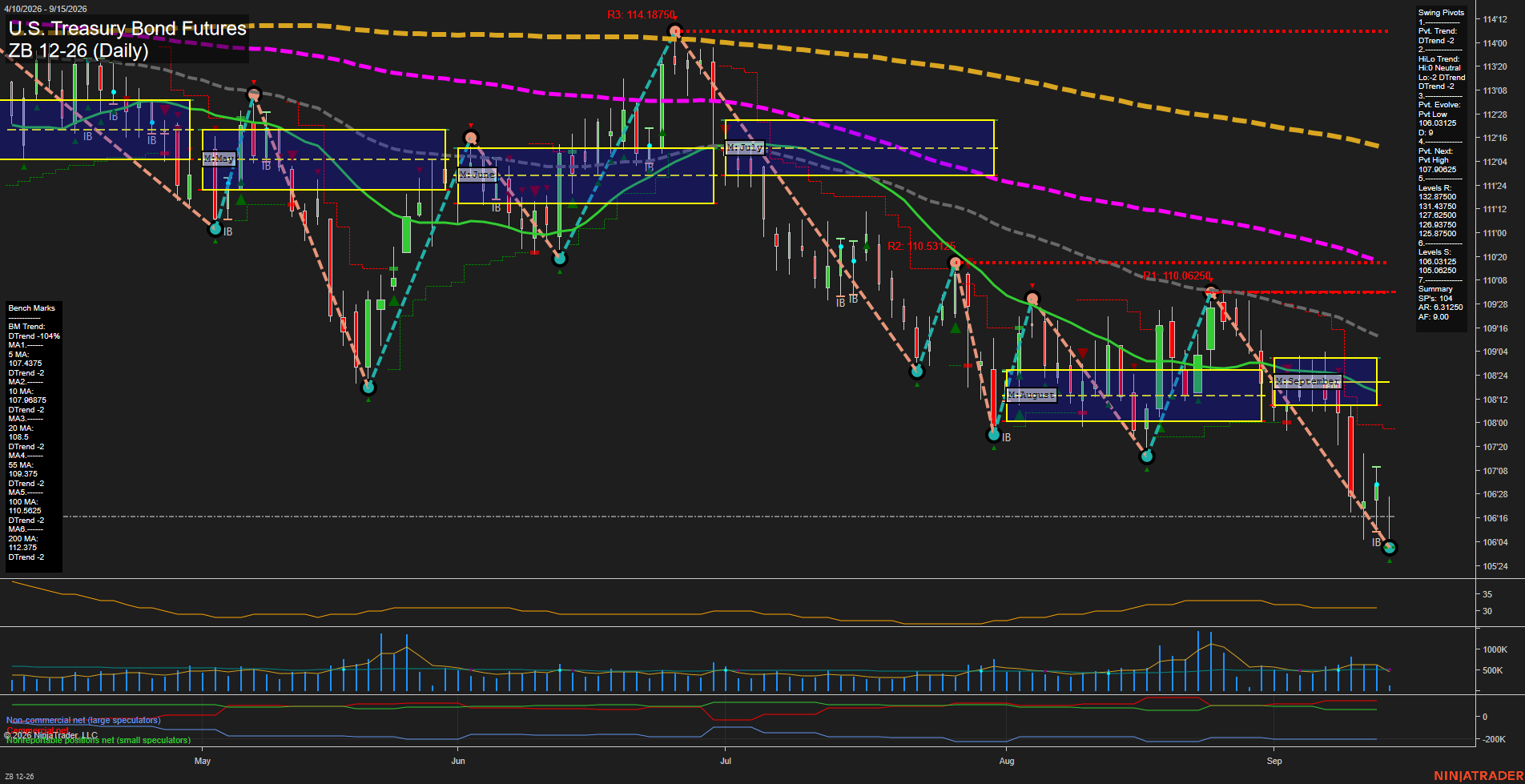 ZB U.S. Treasury Bond Futures Daily Chart Analysis: 2026-Sep-15 07:14 CT
