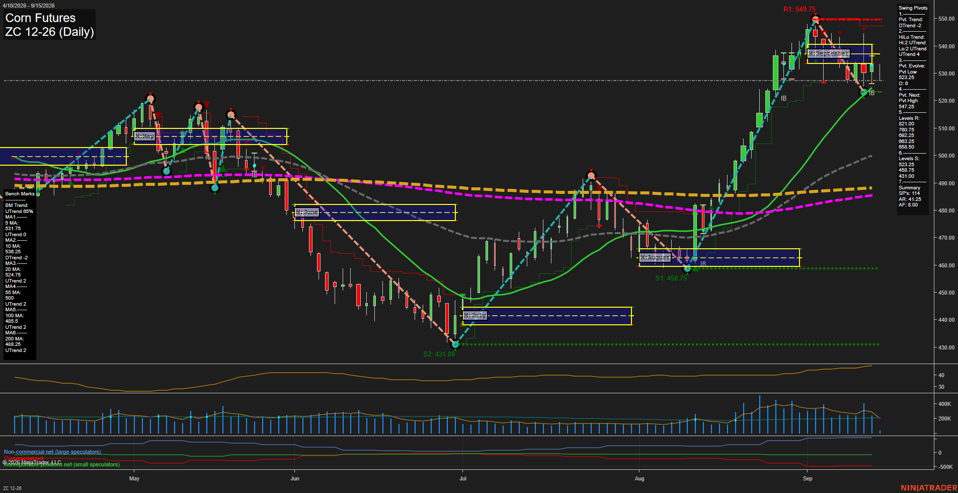 ZC Corn Futures Daily Chart Analysis: 2026-Sep-15 07:15 CT
