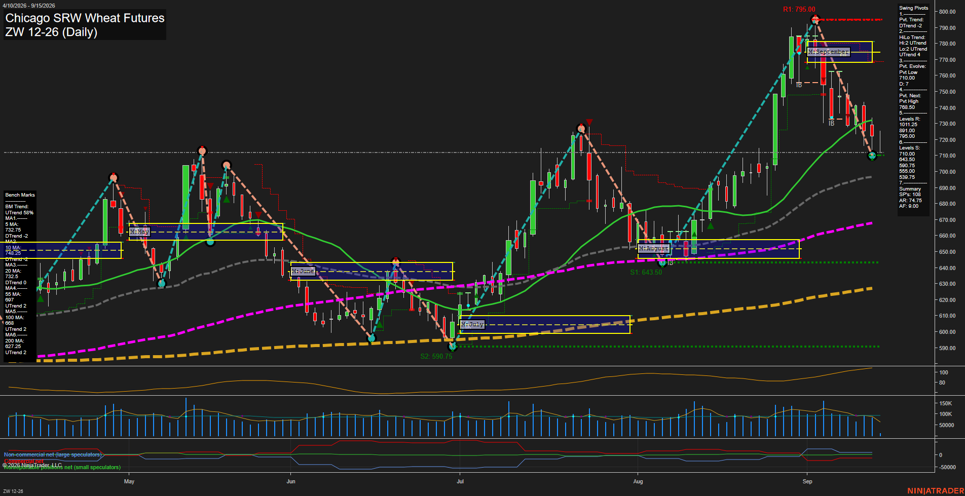 ZW Chicago SRW Wheat Futures Daily Chart Analysis: 2026-Sep-15 07:16 CT