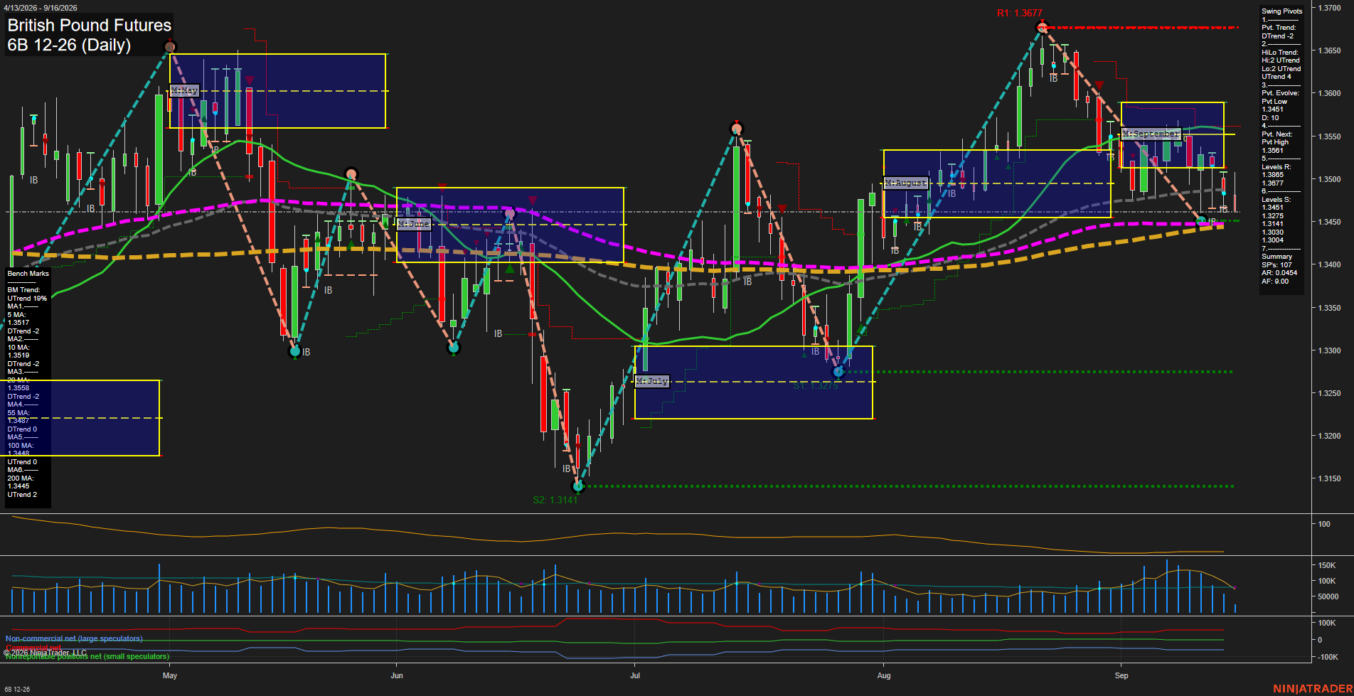6B British Pound Futures Daily Chart Analysis: 2026-Sep-16 00:00 CT