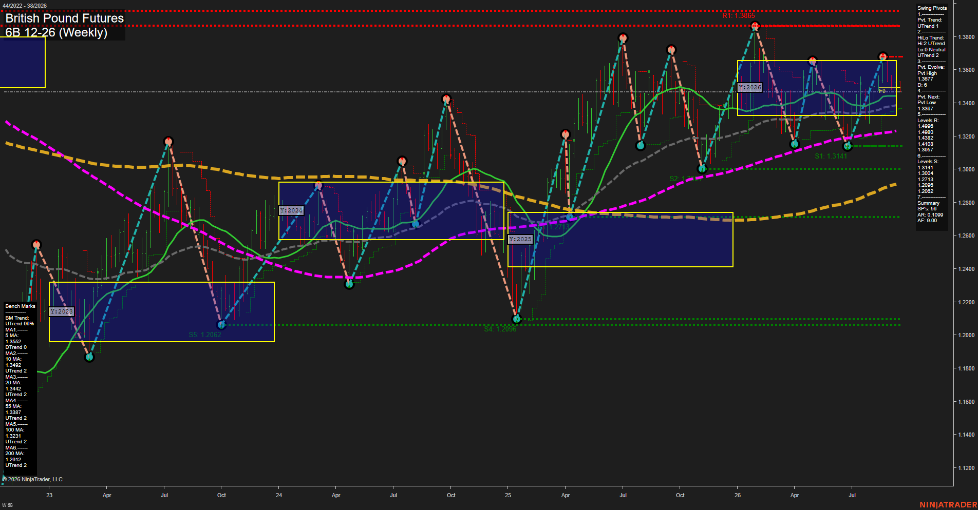 6B British Pound Futures Weekly Chart Analysis: 2026-Sep-16 00:00 CT