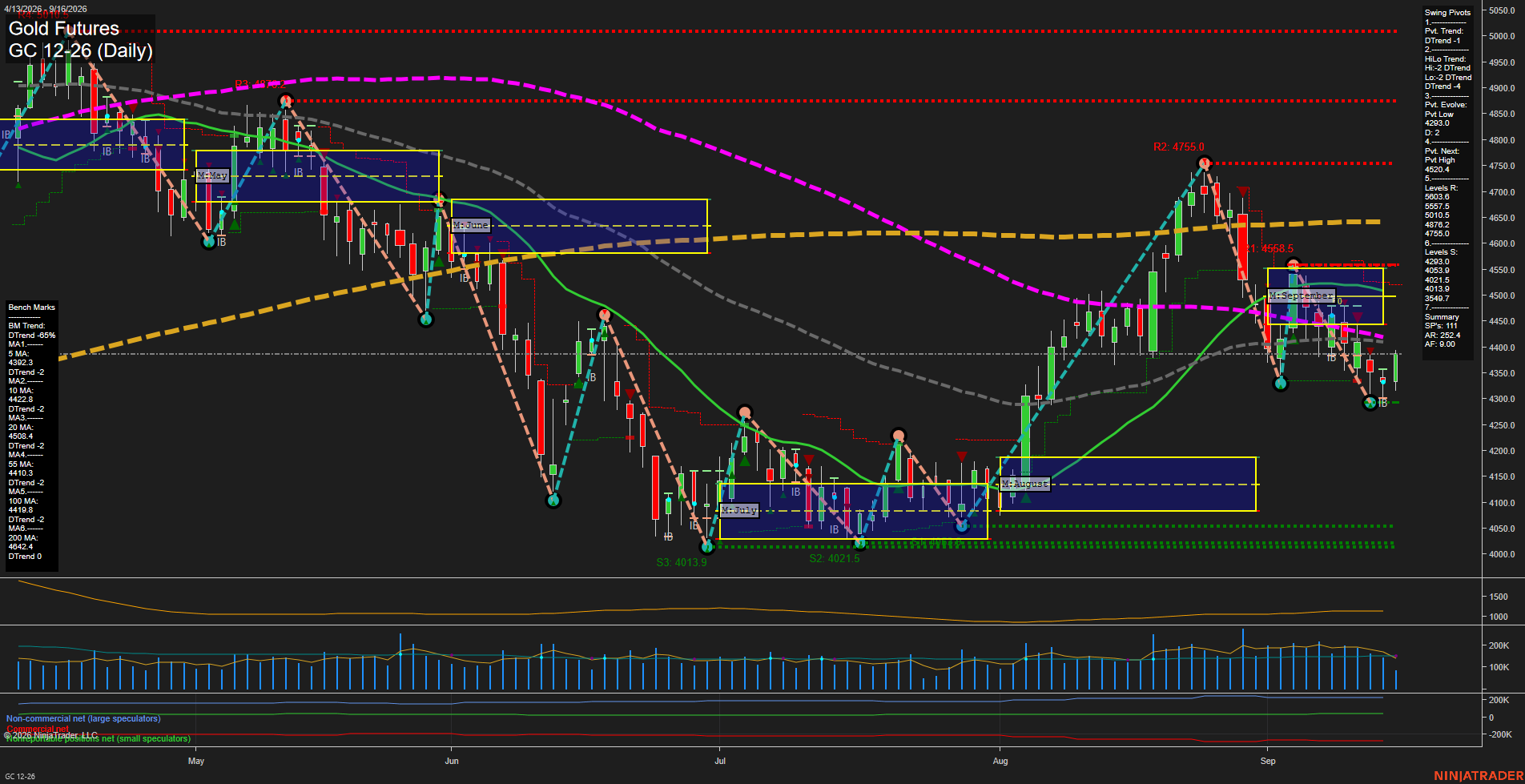 GC Gold Futures Daily Chart Analysis: 2026-Sep-16 00:05 CT