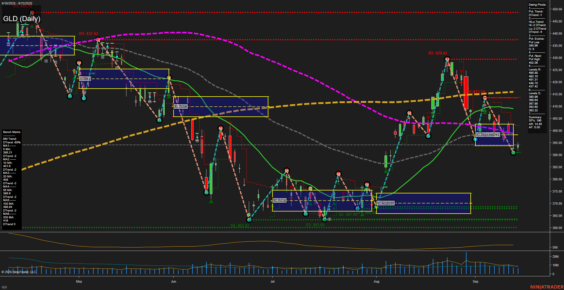 GLD SPDR Gold Shares Daily Chart Analysis: 2026-Sep-16 00:06 CT