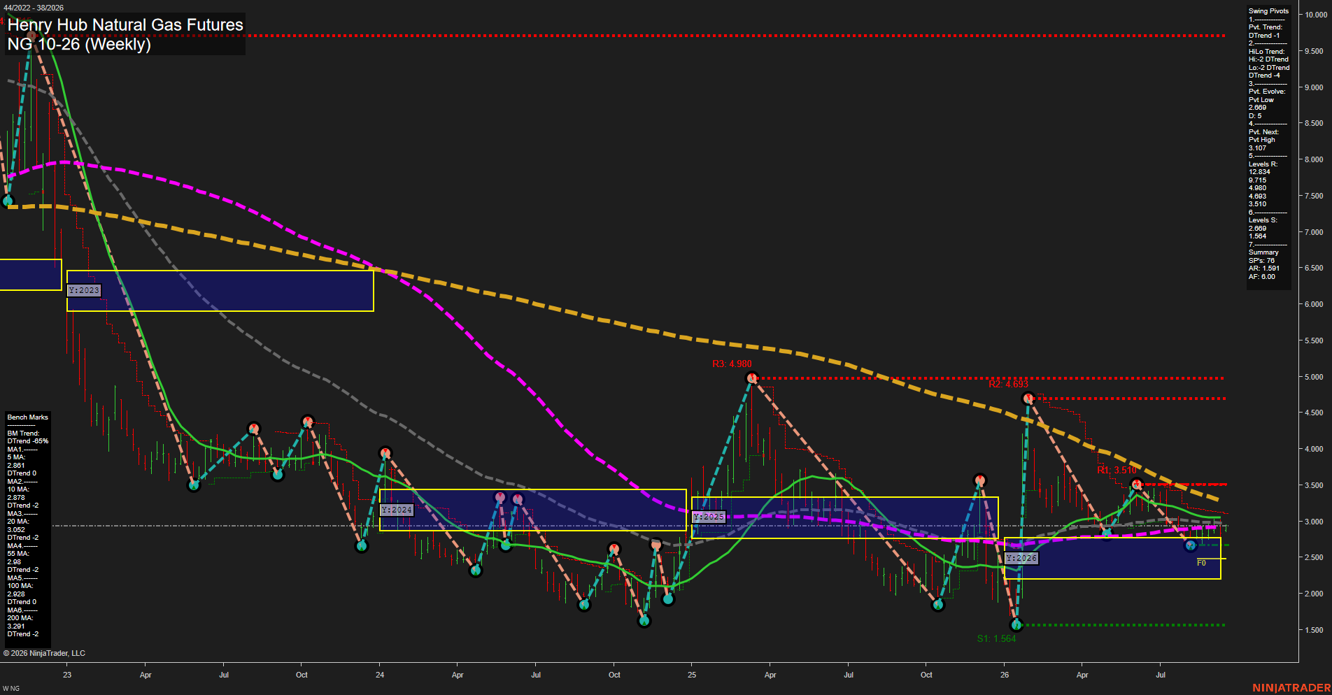 NG Henry Hub Natural Gas Futures Weekly Chart Analysis: 2026-Sep-16 00:07 CT