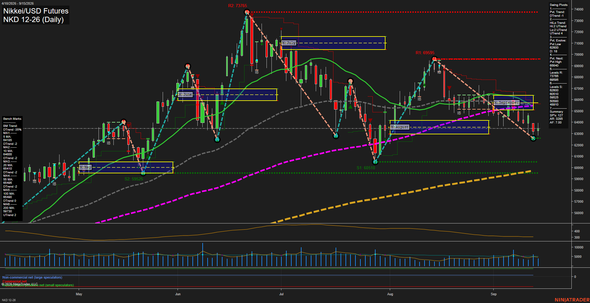 NKD Nikkei/USD Futures Daily Chart Analysis: 2026-Sep-16 00:07 CT