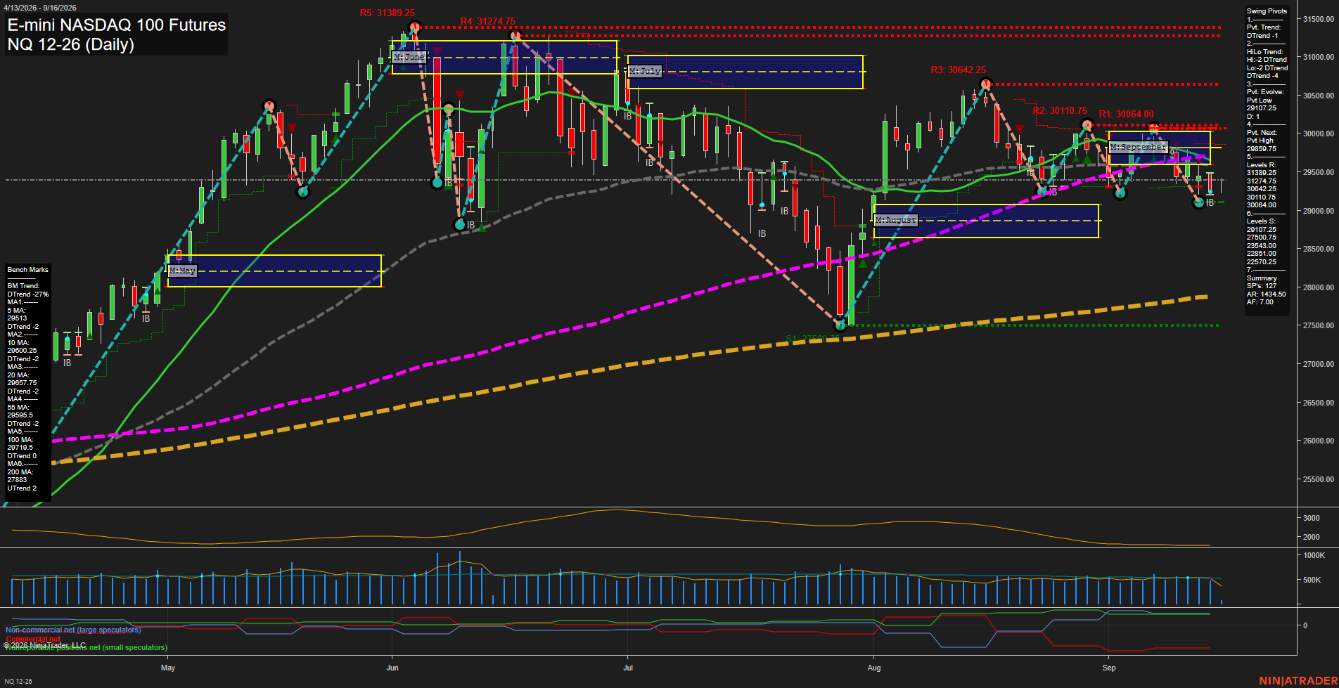 NQ E-mini NASDAQ 100 Futures Daily Chart Analysis: 2026-Sep-16 00:07 CT