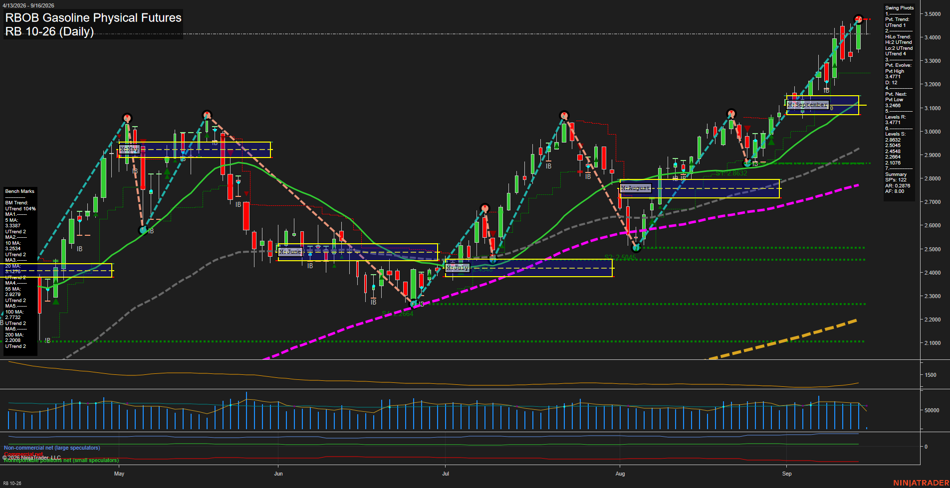 RB RBOB Gasoline Physical Futures Daily Chart Analysis: 2026-Sep-16 00:08 CT