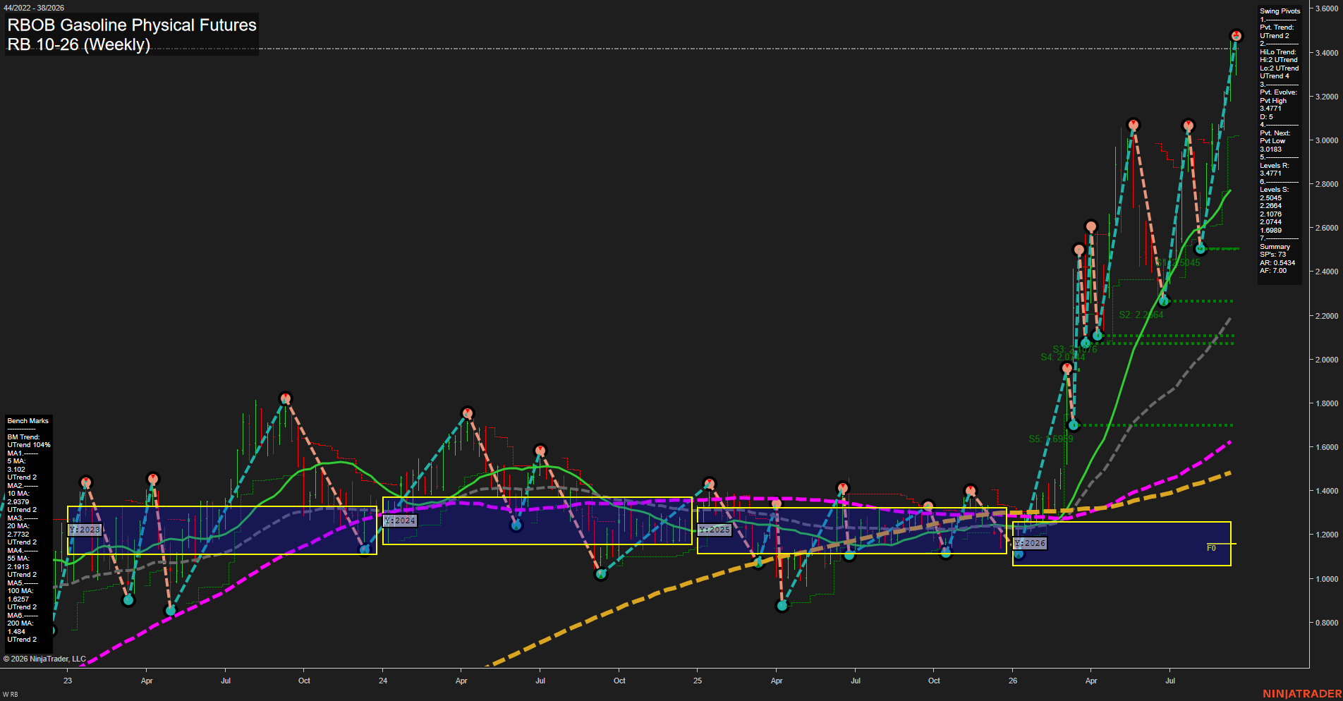 RB RBOB Gasoline Physical Futures Weekly Chart Analysis: 2026-Sep-16 00:09 CT