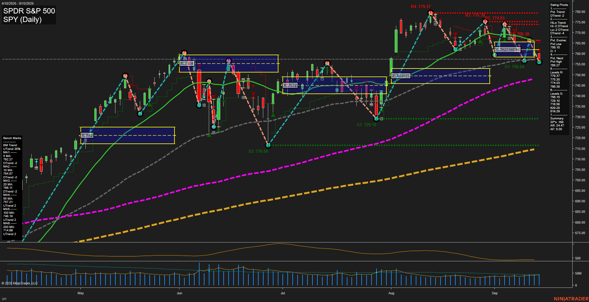 SPY SPDR S&P 500 Daily Chart Analysis: 2026-Sep-16 00:10 CT