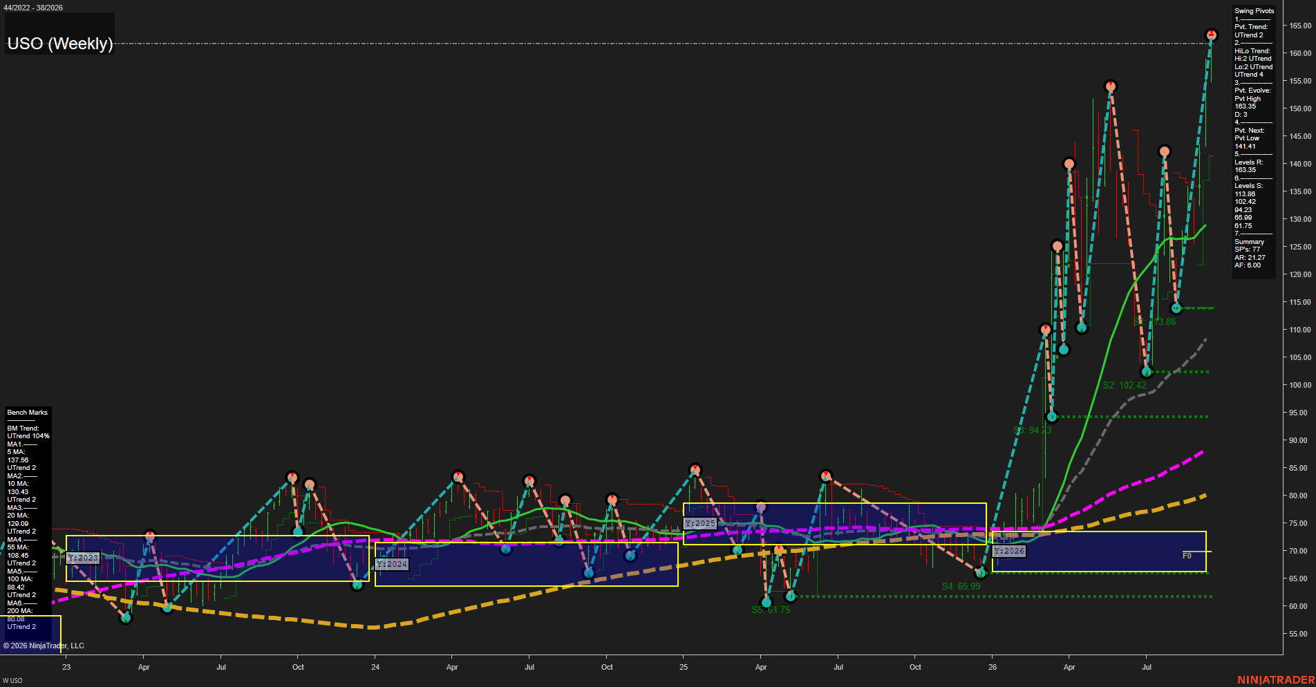 USO United States Oil Fund LP Weekly Chart Analysis: 2026-Sep-16 00:11 CT