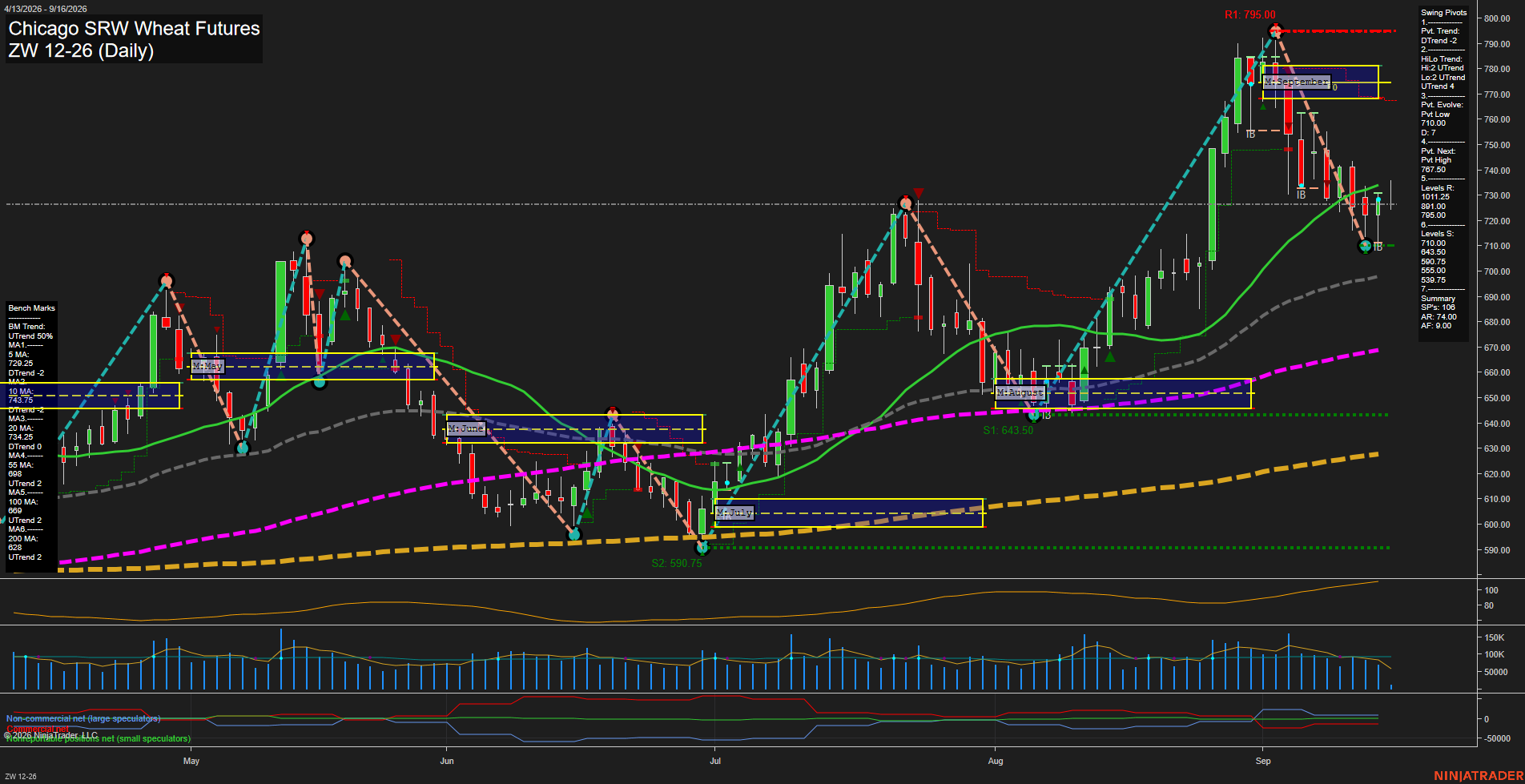 ZW Chicago SRW Wheat Futures Daily Chart Analysis: 2026-Sep-16 00:13 CT