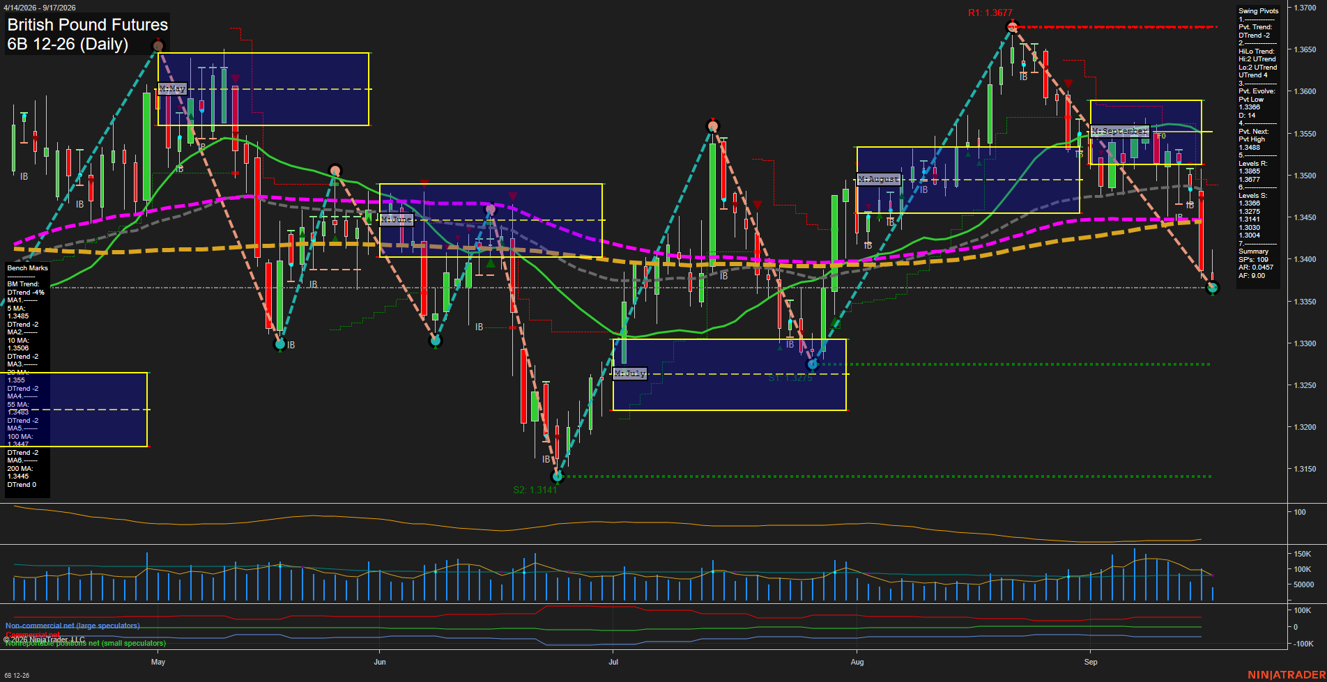 6B British Pound Futures Daily Chart Analysis: 2026-Sep-17 00:00 CT