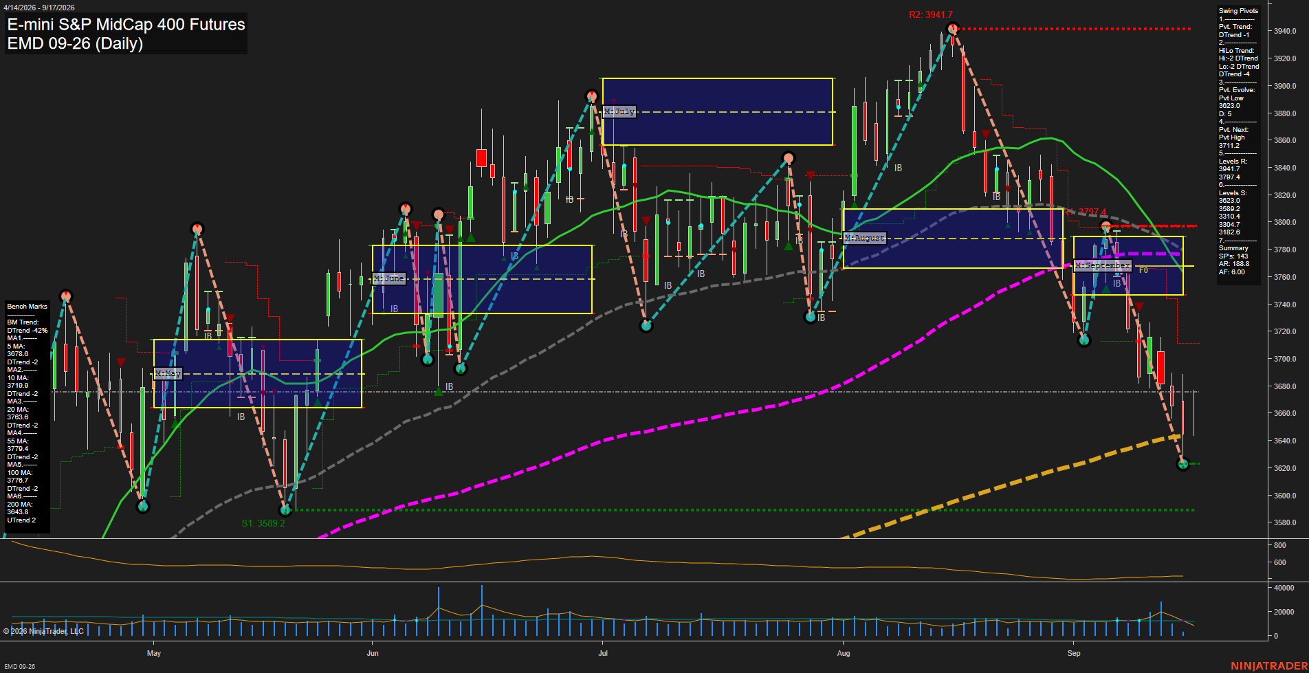 EMD E-mini S&P MidCap 400 Futures Daily Chart Analysis: 2026-Sep-17 00:03 CT