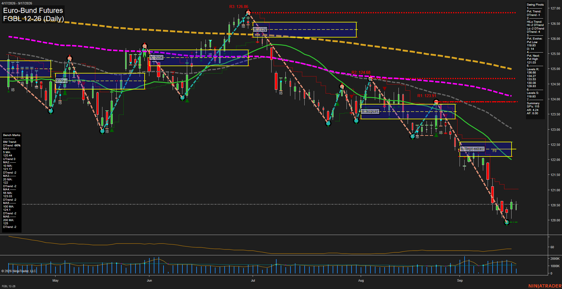 FGBL Euro-Bund Futures Daily Chart Analysis: 2026-Sep-17 00:05 CT