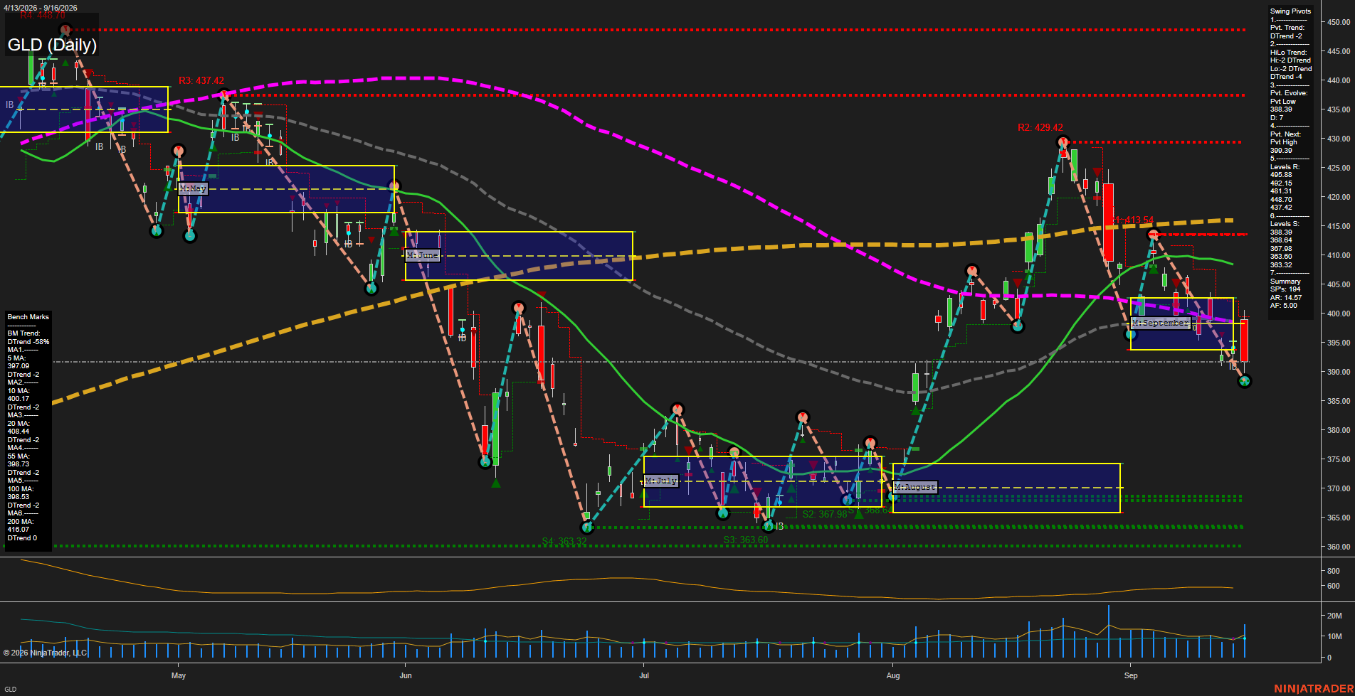 GLD SPDR Gold Shares Daily Chart Analysis: 2026-Sep-17 00:05 CT