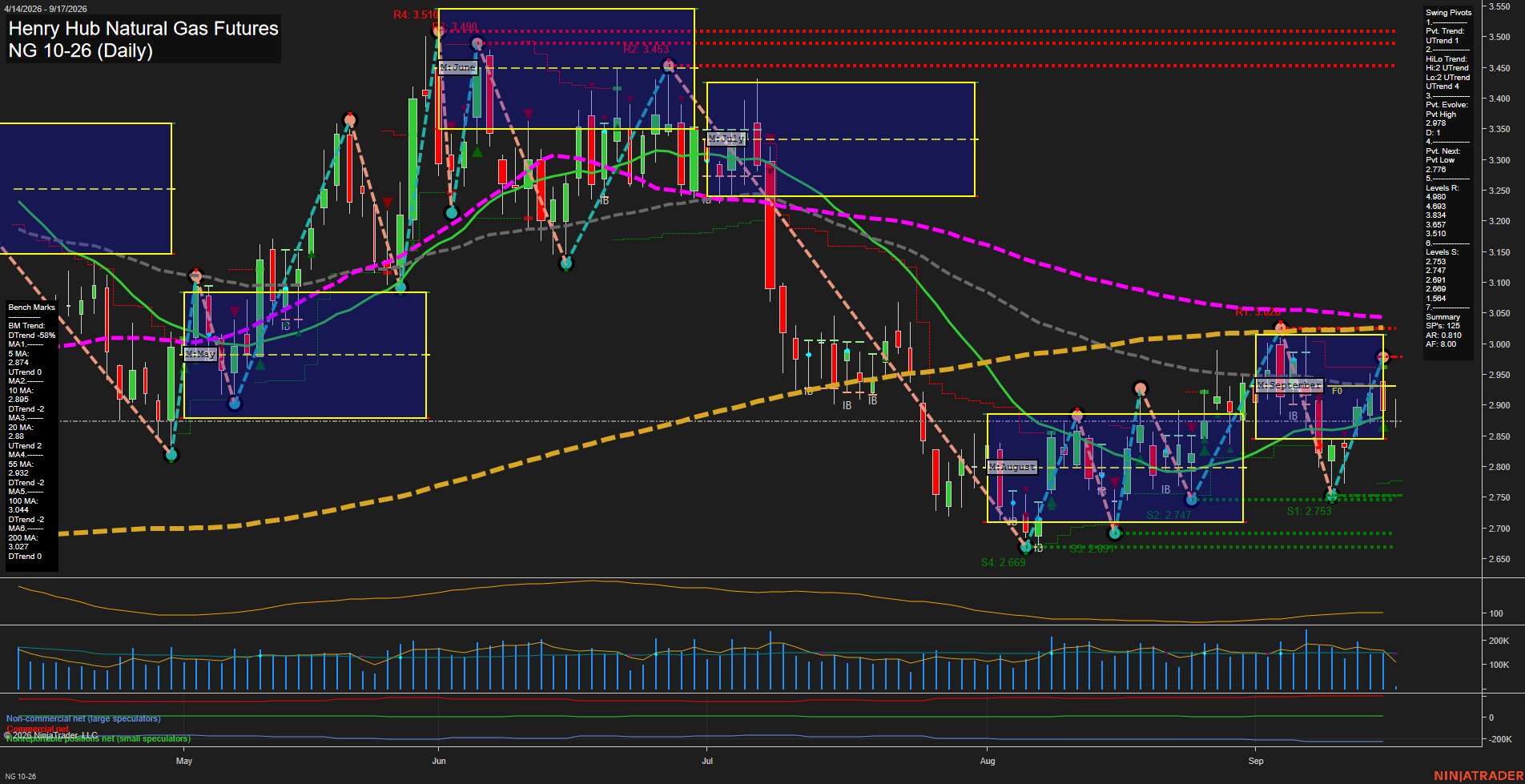 NG Henry Hub Natural Gas Futures Daily Chart Analysis: 2026-Sep-17 00:06 CT