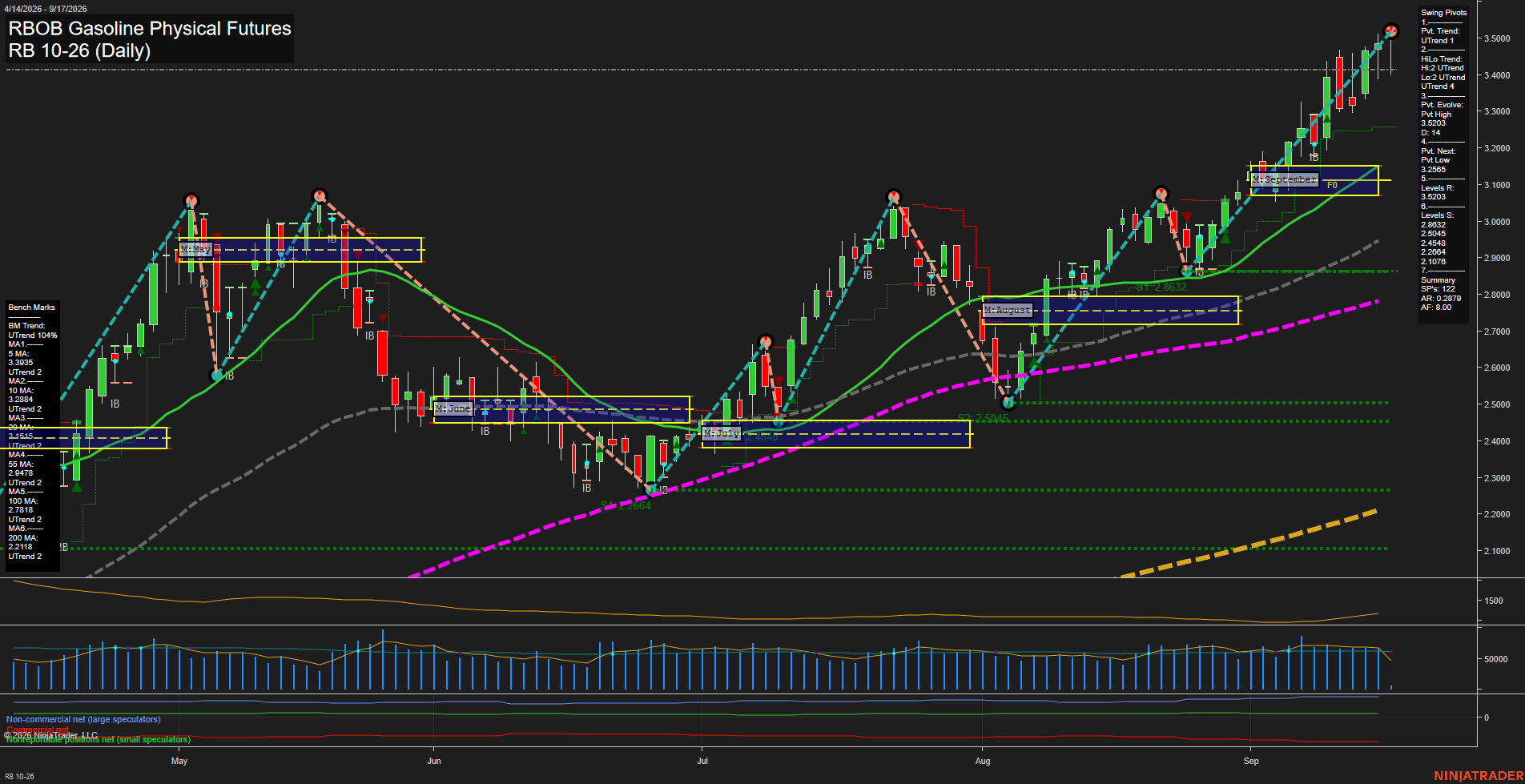 RB RBOB Gasoline Physical Futures Daily Chart Analysis: 2026-Sep-17 00:08 CT